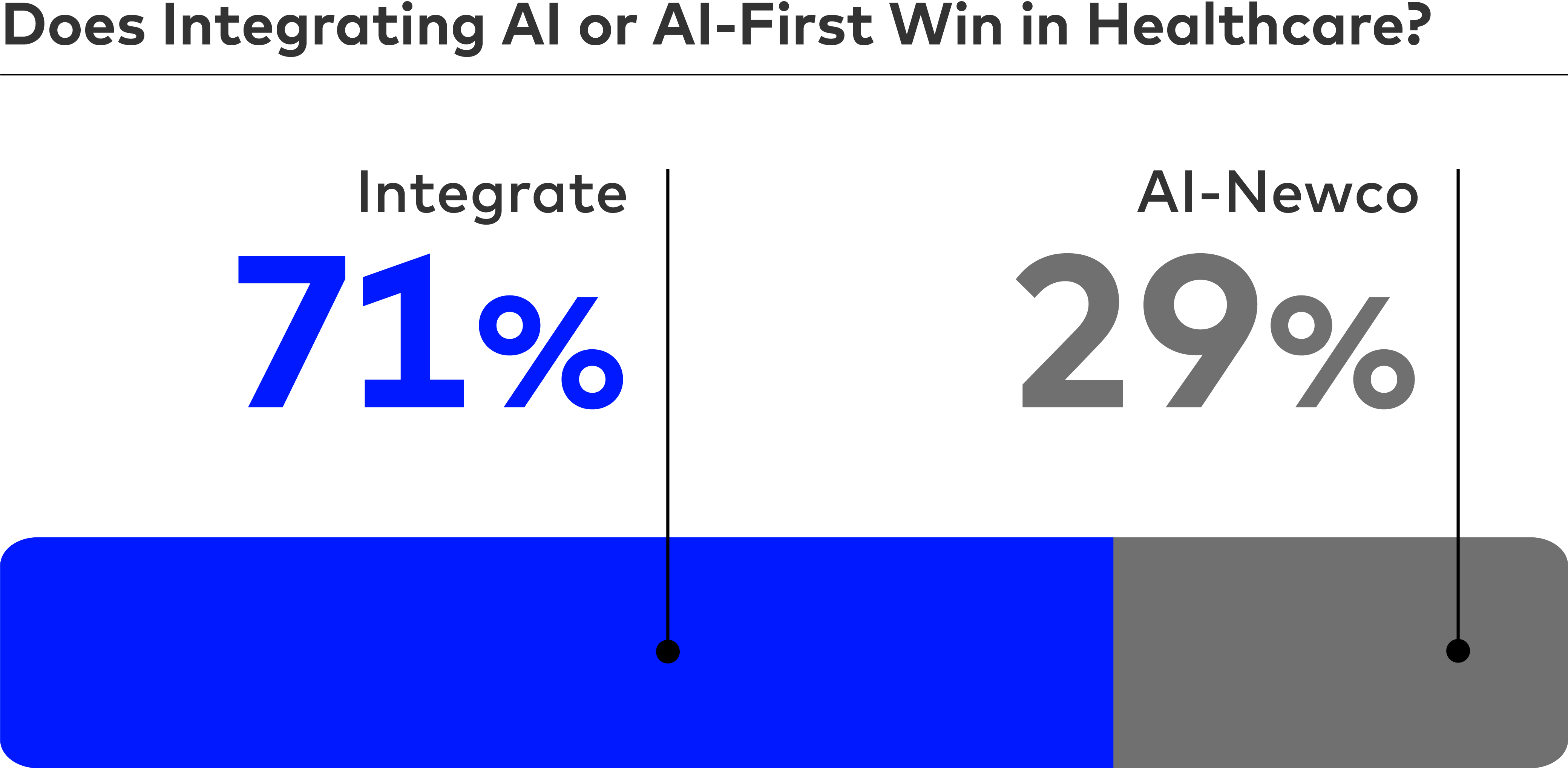 Does Integrating AI or AI-First Win in Healthcare?