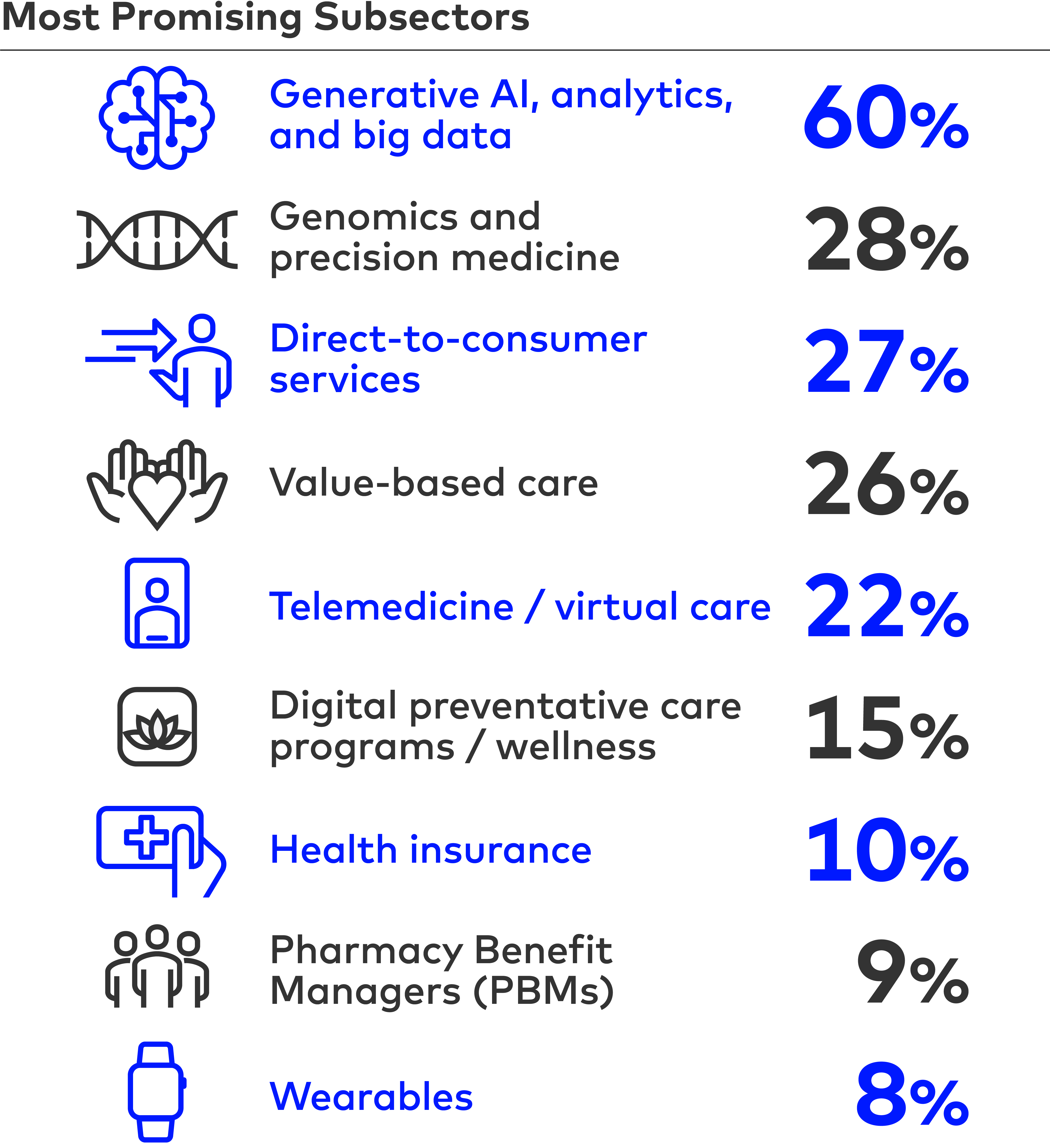 Most Promising Subsectors