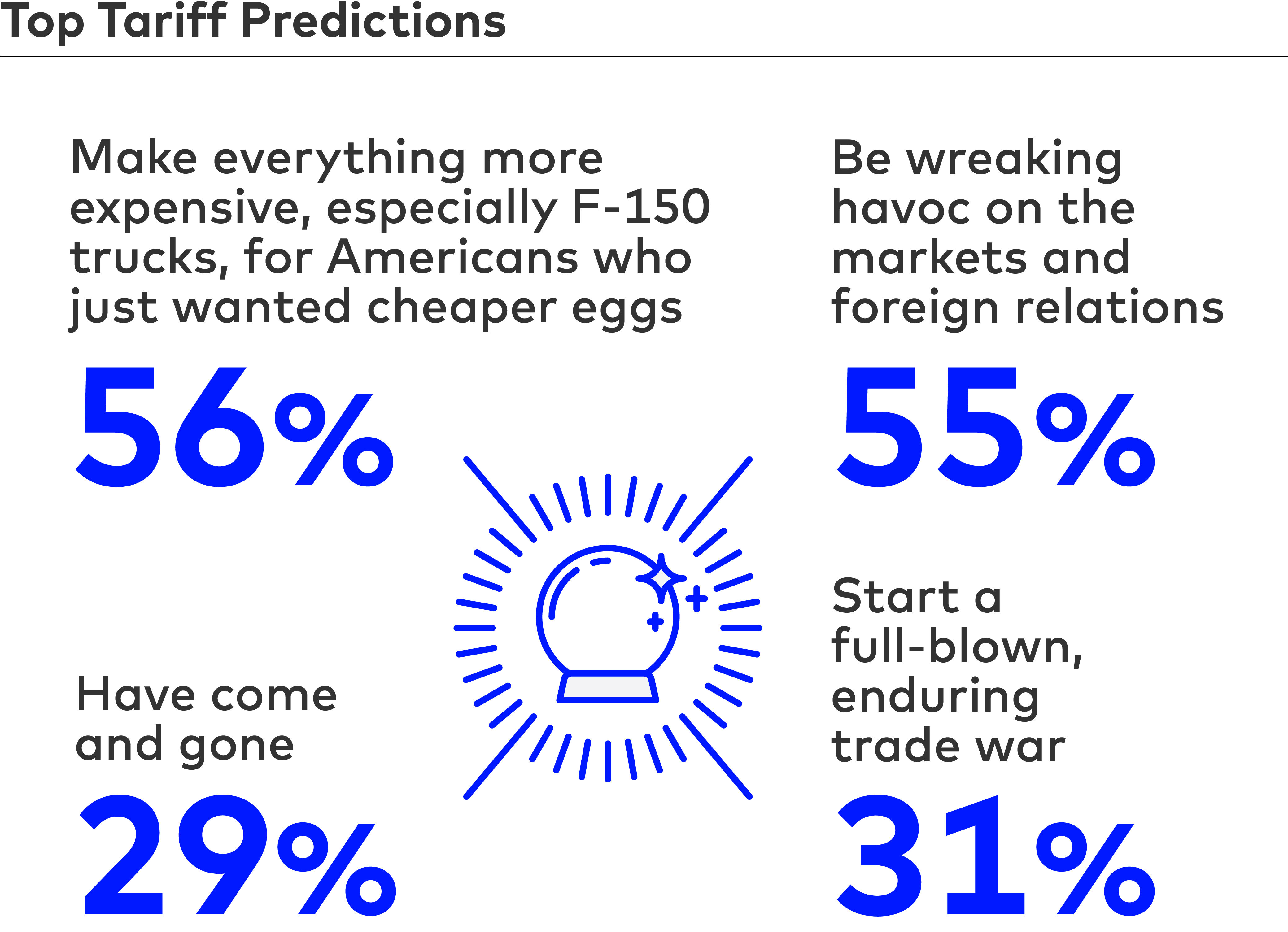 Top Tariff Predictions
