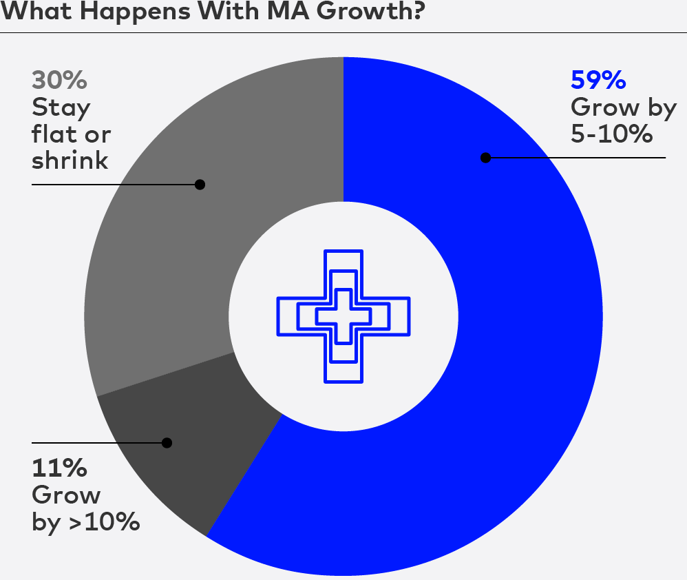 What Happens with MA Growth?