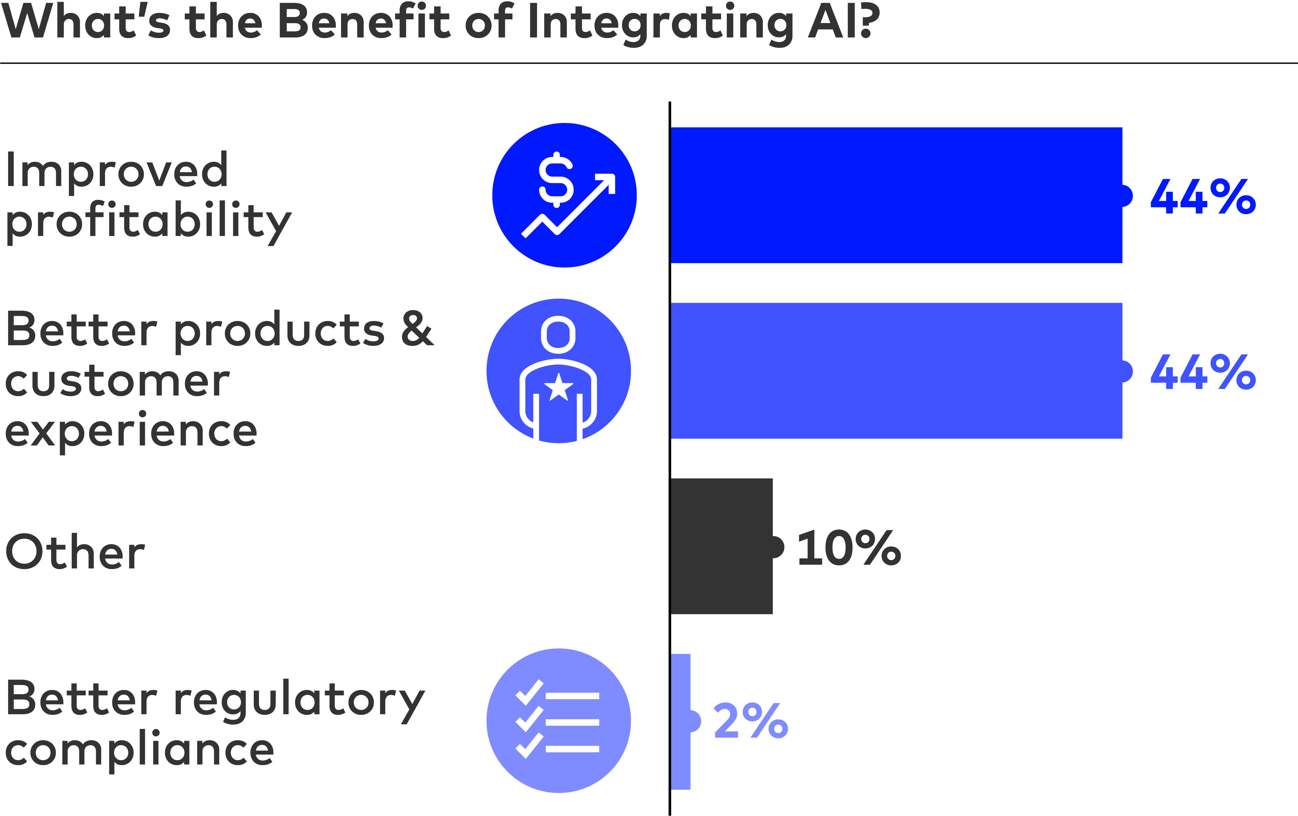 What’s the Benefit of Integrating AI?