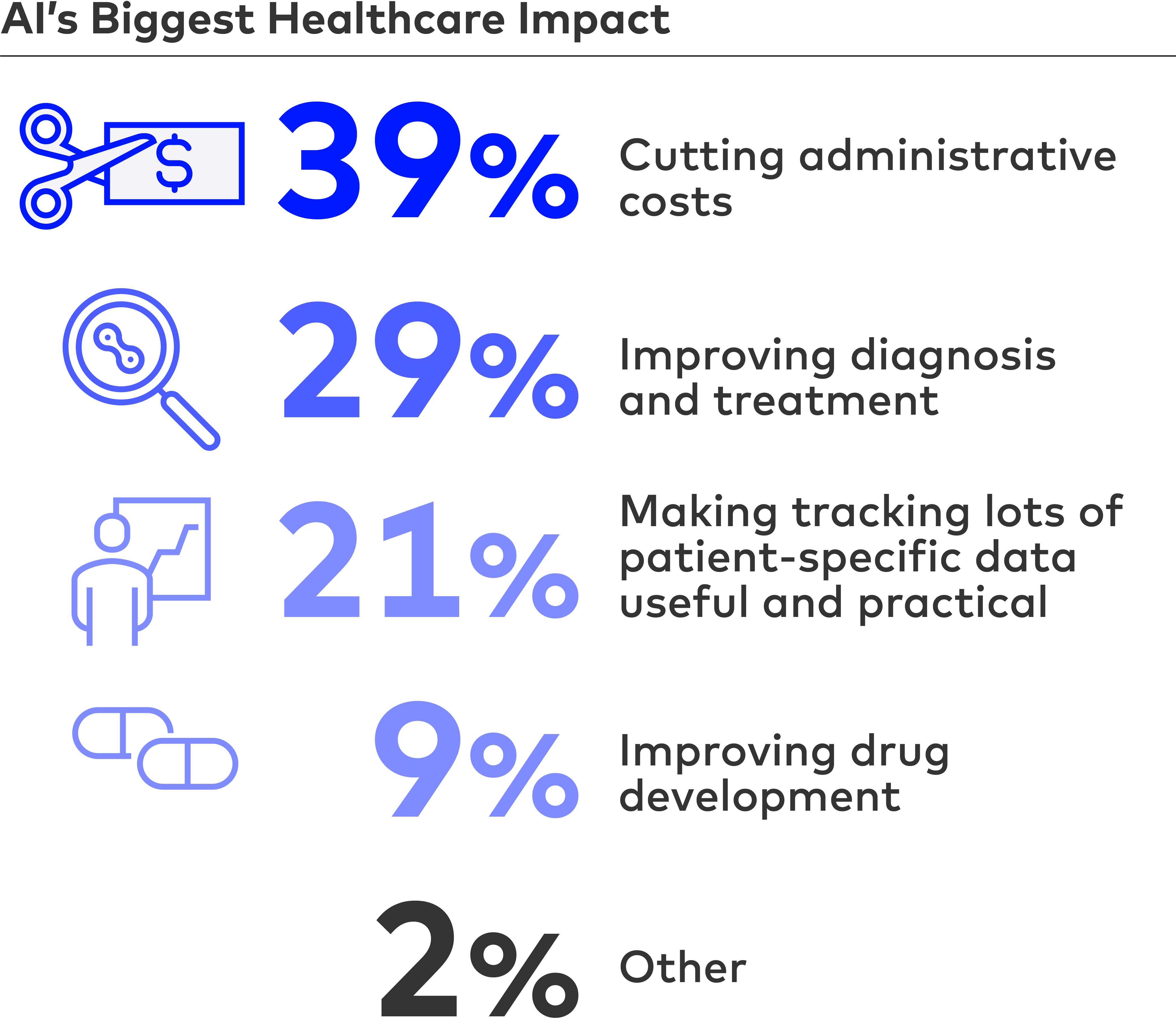 AI’s Biggest Healthcare Impact